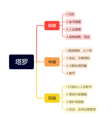 图片[3]-塔罗命理项目应该怎么做？-叁心笔记