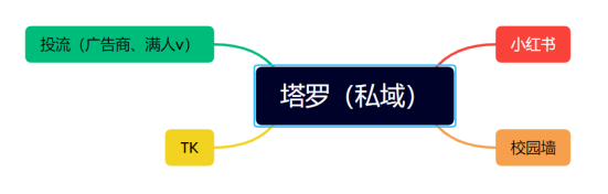 图片[4]-塔罗命理项目应该怎么做？-叁心笔记