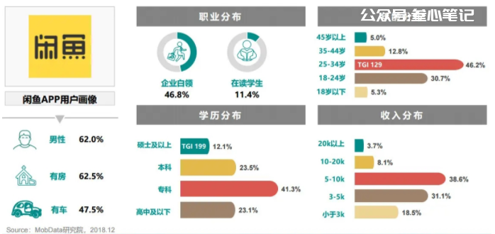 图片[8]-闲鱼的5个选品方向！-叁心笔记