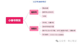 最近的风口项目!-叁心笔记